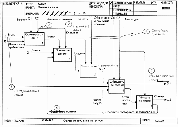 Критическая оценка диаграммы верхнего уровня