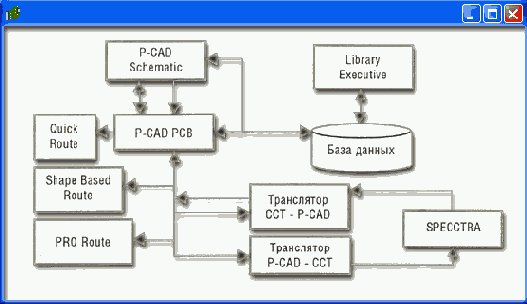 ��������� ������� �������������� PCAD