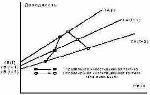 Рассмотрим вариант скольжения эффективной границы