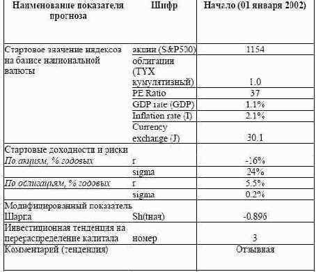 Пример прогноза (USA)