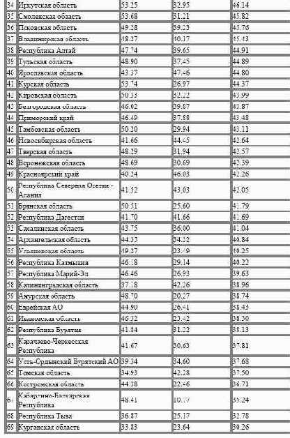 ���������� 2. ������� ������������� ������������������ ��������� �� 