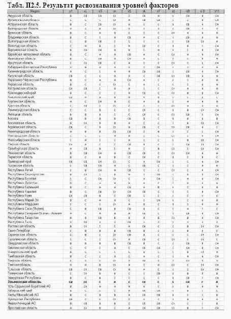 ���������� 2. ���������� ��������� ��� ������ �������� �������� ������������ ��������� ��