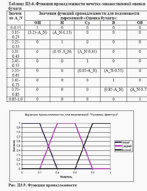 ���������� 3. ���������� ��������� ��� ������ �������� ����� ���������� ���������