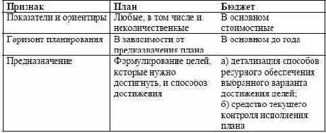 Планирование и финансовые решения в рамках плана