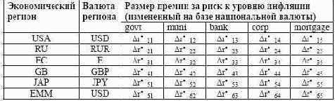Модель и методика оценки расчетного коридора доходности по индексу