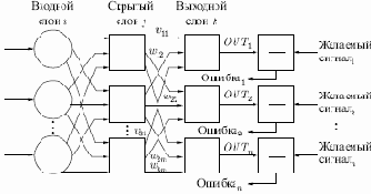 Обучающий алгоритм обратного распространения