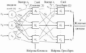 Структура сети