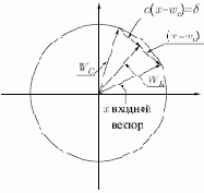 Предварительная обработка входных векторов