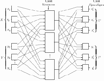 Сеть встречного распространения полностью