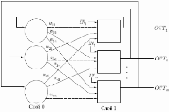 Конфигурации сетей с обратными связями