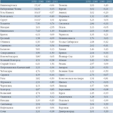 ������������� ������� �� �������� � ������