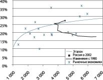 ������� ������ � ��������� � ������� ��������