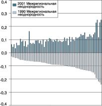 �������� ������������������ ����� �� �������� ���������