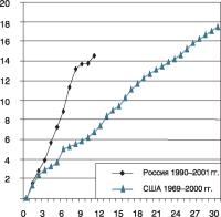 ������������ ����������� � ��������� �����