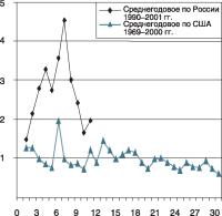 ������������ ����������� � ��������� �����