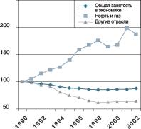 ������������ �������� � ������������� �����������