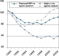 ������������ �������� � ������������� �����������