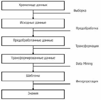 Поддержка процесса от разведочного анализа до отображения данных