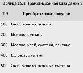 Введение в ассоциативные правила