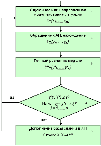 ������������ �� ������ ������������� ����������