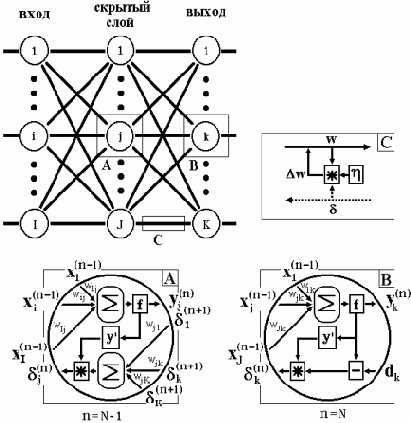 ������ ��������� ���� � �������� ���������������� ������ (back propagation)