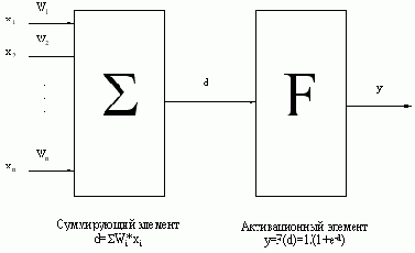 ������ ��������� ���� � �������� ���������������� ������ (back propagation)