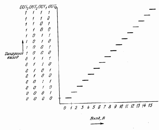 Аналого-цифровой преобразователь