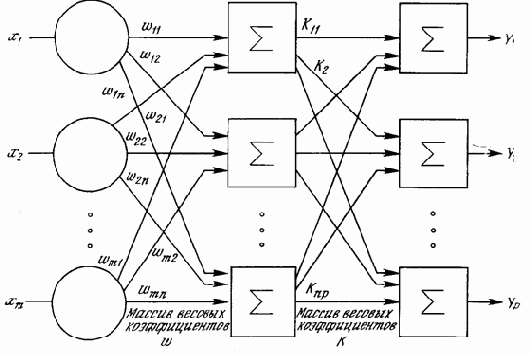 МНОГОСЛОЙНЫЕ ИСКУССТВЕННЫЕ НЕЙРОННЫЕ СЕТИ