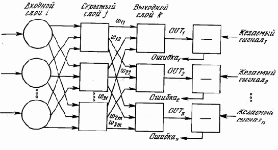 Многослойная сеть.