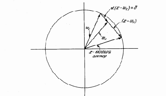Предварительная обработка входных векторов