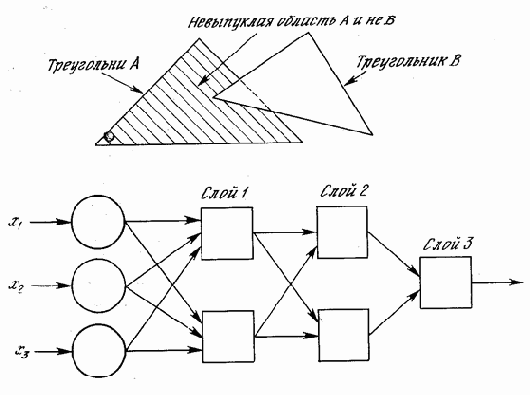 Преодоление ограничения линейной разделимости