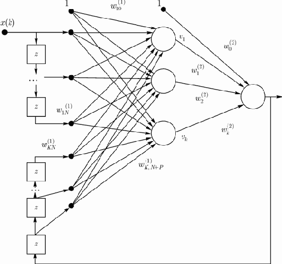 Персептронная сеть с обратной связью