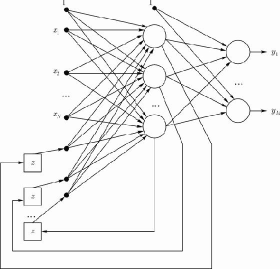 Рекуррентная сеть Эльмана