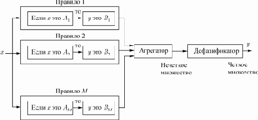 Системы нечеткого вывода Мамдани-Заде