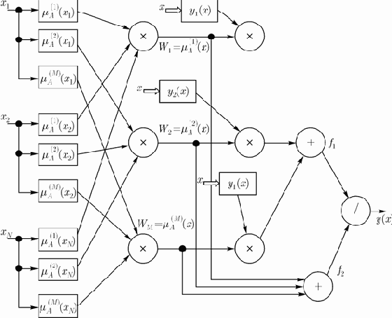 Нечеткие сети TSK (Такаги-Сугено-Канга)