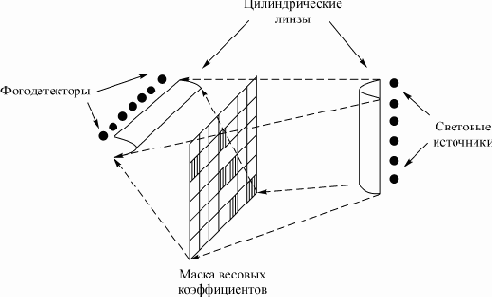 Векторно-матричные умножители