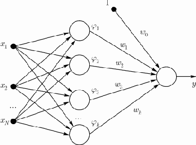 Радиальная нейронная сеть