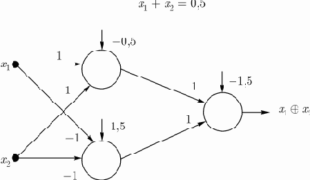 Реализация булевых функций нейронными сетями