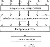 Использование нейронных сетей при планировании сотовых сетей подвижной радиосвязи