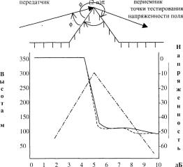 Использование нейронных сетей при планировании сотовых сетей подвижной радиосвязи