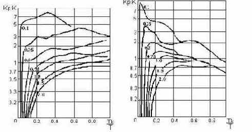 ������������� ������ ���������� ����������� ��� ��