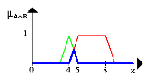 Операции с нечеткими множествами