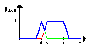Операции с нечеткими множествами