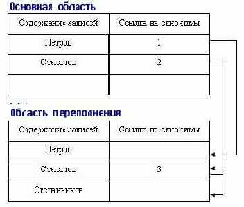 Файловые структуры, используемые для хранения информации в базах данных