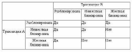 В некоторых СУБД возможна блокировка
