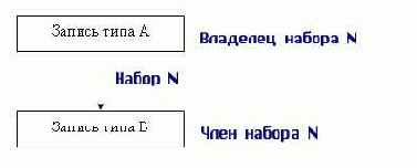 Сетевая модель данных
