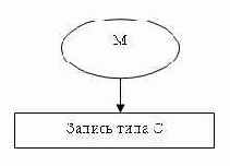 В рамках набора возможен последовательный
