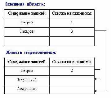 Стратегия разрешения коллизий с областью переполнения