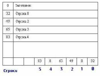 с кластерным индексом вводится параметр,