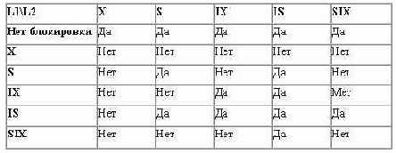 в ходе выполнения других транзакций,